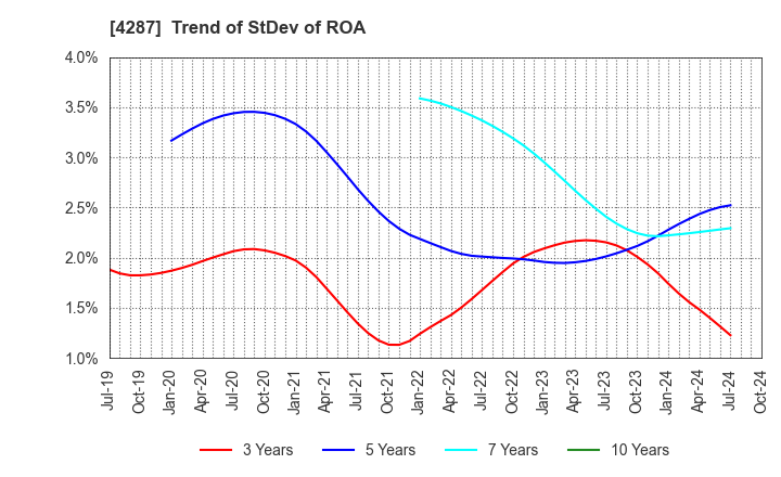 4287 JUST PLANNING INC.: Trend of StDev of ROA