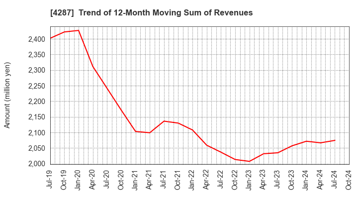 4287 JUST PLANNING INC.: Trend of 12-Month Moving Sum of Revenues