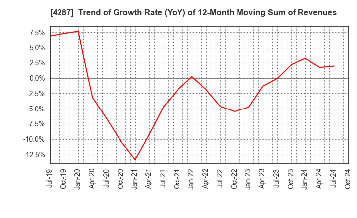 4287 JUST PLANNING INC.: Trend of Growth Rate (YoY) of 12-Month Moving Sum of Revenues