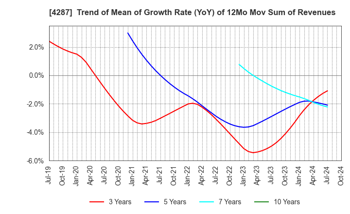 4287 JUST PLANNING INC.: Trend of Mean of Growth Rate (YoY) of 12Mo Mov Sum of Revenues