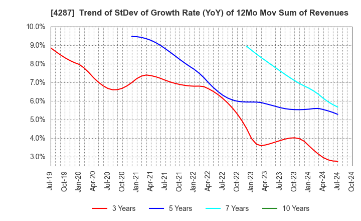 4287 JUST PLANNING INC.: Trend of StDev of Growth Rate (YoY) of 12Mo Mov Sum of Revenues