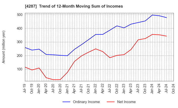 4287 JUST PLANNING INC.: Trend of 12-Month Moving Sum of Incomes