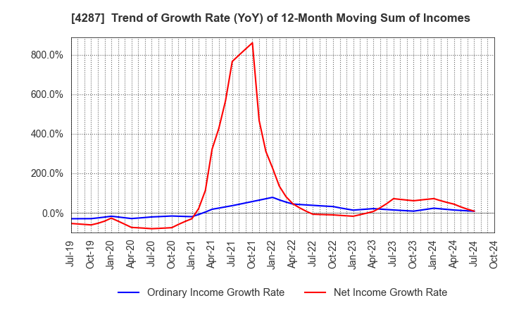 4287 JUST PLANNING INC.: Trend of Growth Rate (YoY) of 12-Month Moving Sum of Incomes