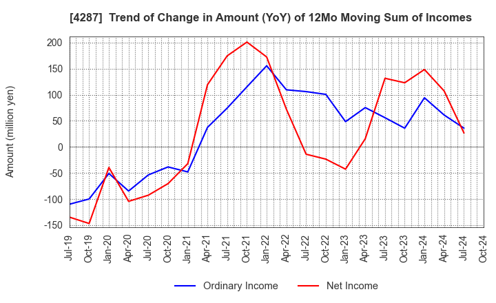 4287 JUST PLANNING INC.: Trend of Change in Amount (YoY) of 12Mo Moving Sum of Incomes