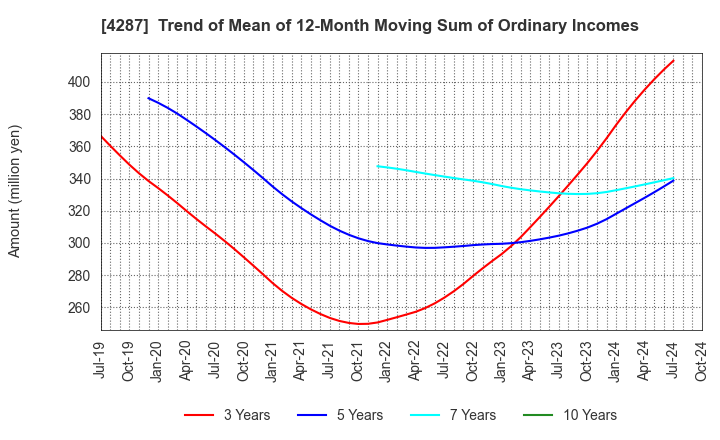 4287 JUST PLANNING INC.: Trend of Mean of 12-Month Moving Sum of Ordinary Incomes