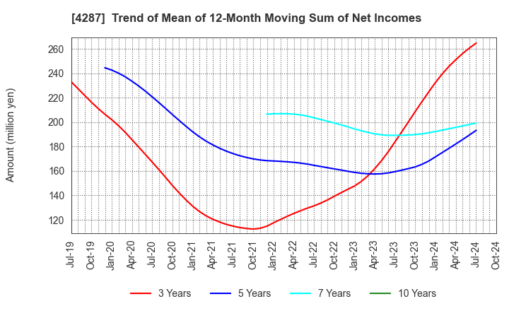 4287 JUST PLANNING INC.: Trend of Mean of 12-Month Moving Sum of Net Incomes