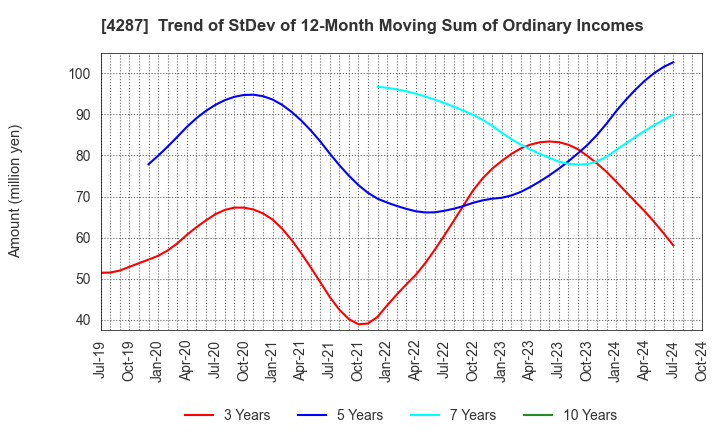 4287 JUST PLANNING INC.: Trend of StDev of 12-Month Moving Sum of Ordinary Incomes