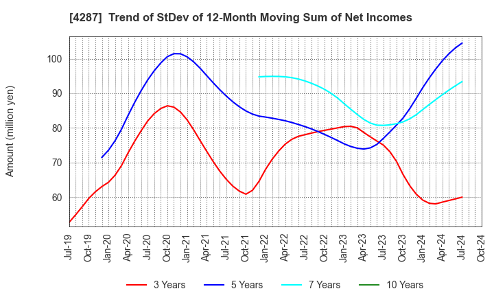 4287 JUST PLANNING INC.: Trend of StDev of 12-Month Moving Sum of Net Incomes