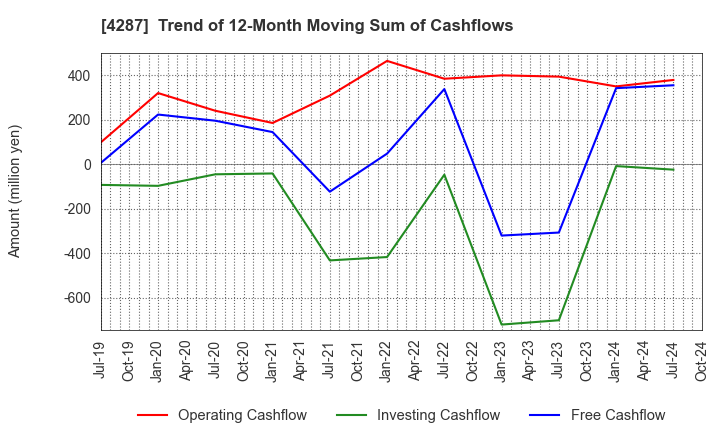 4287 JUST PLANNING INC.: Trend of 12-Month Moving Sum of Cashflows