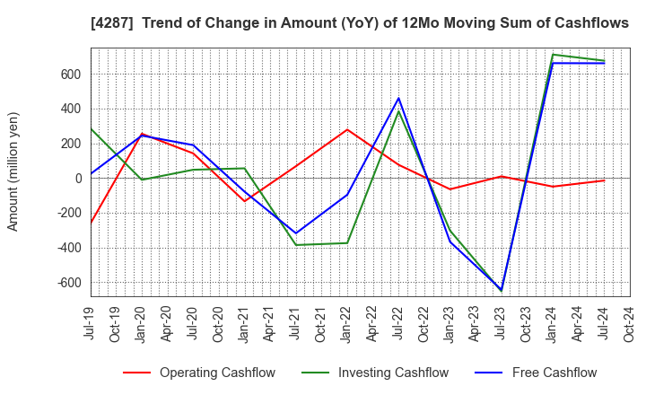 4287 JUST PLANNING INC.: Trend of Change in Amount (YoY) of 12Mo Moving Sum of Cashflows