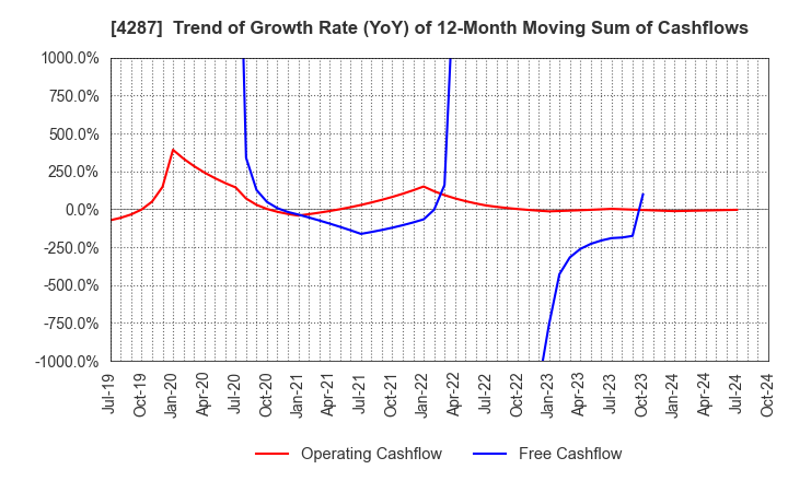 4287 JUST PLANNING INC.: Trend of Growth Rate (YoY) of 12-Month Moving Sum of Cashflows