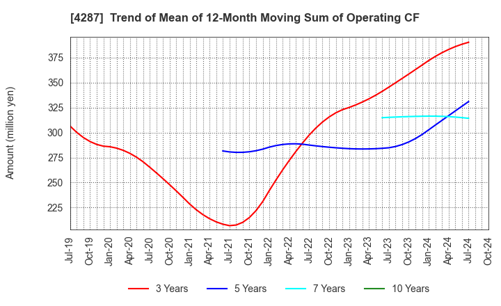 4287 JUST PLANNING INC.: Trend of Mean of 12-Month Moving Sum of Operating CF