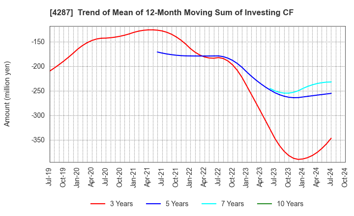 4287 JUST PLANNING INC.: Trend of Mean of 12-Month Moving Sum of Investing CF