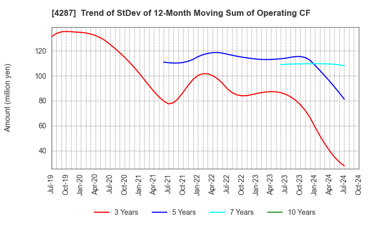 4287 JUST PLANNING INC.: Trend of StDev of 12-Month Moving Sum of Operating CF