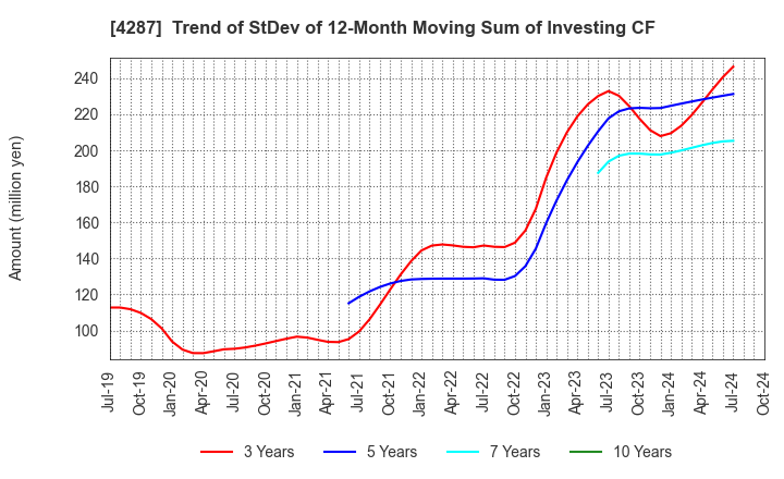 4287 JUST PLANNING INC.: Trend of StDev of 12-Month Moving Sum of Investing CF