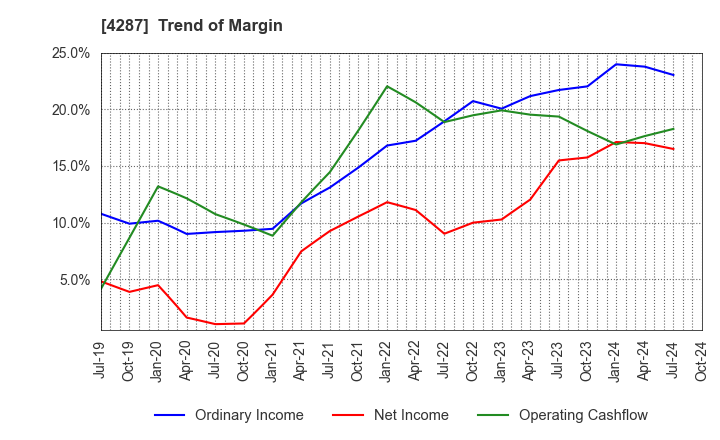 4287 JUST PLANNING INC.: Trend of Margin