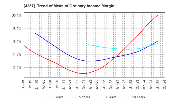 4287 JUST PLANNING INC.: Trend of Mean of Ordinary Income Margin