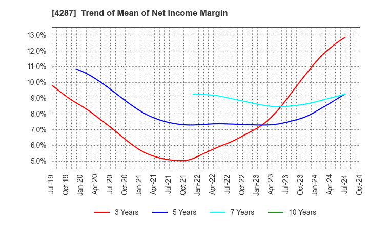 4287 JUST PLANNING INC.: Trend of Mean of Net Income Margin