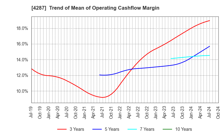 4287 JUST PLANNING INC.: Trend of Mean of Operating Cashflow Margin