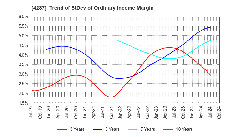 4287 JUST PLANNING INC.: Trend of StDev of Ordinary Income Margin