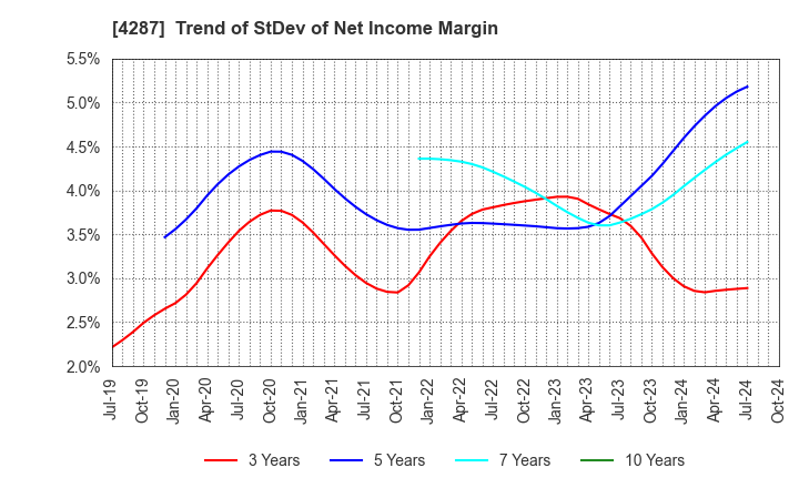 4287 JUST PLANNING INC.: Trend of StDev of Net Income Margin