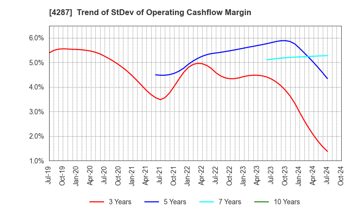 4287 JUST PLANNING INC.: Trend of StDev of Operating Cashflow Margin