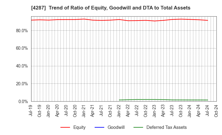 4287 JUST PLANNING INC.: Trend of Ratio of Equity, Goodwill and DTA to Total Assets