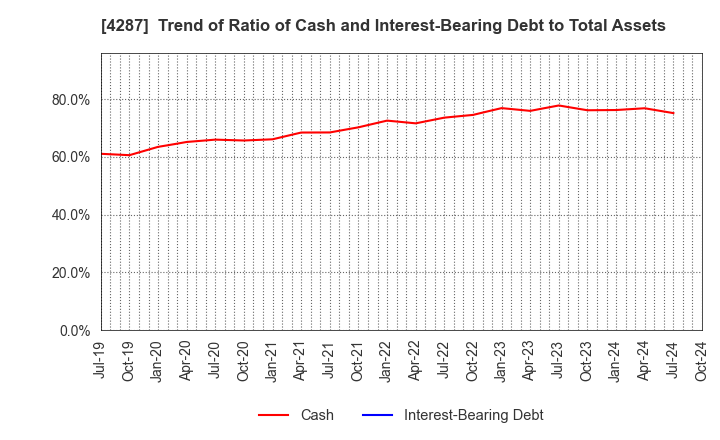 4287 JUST PLANNING INC.: Trend of Ratio of Cash and Interest-Bearing Debt to Total Assets