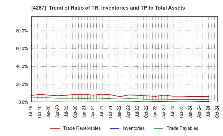 4287 JUST PLANNING INC.: Trend of Ratio of TR, Inventories and TP to Total Assets