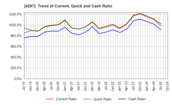 4287 JUST PLANNING INC.: Trend of Current, Quick and Cash Ratio