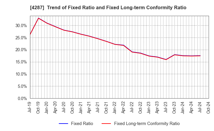 4287 JUST PLANNING INC.: Trend of Fixed Ratio and Fixed Long-term Conformity Ratio