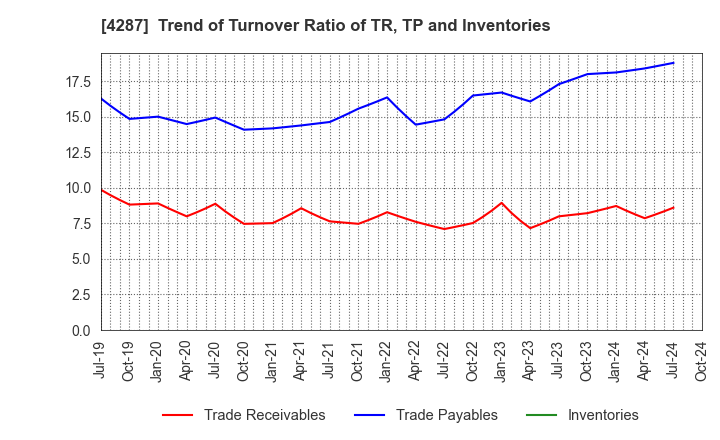 4287 JUST PLANNING INC.: Trend of Turnover Ratio of TR, TP and Inventories