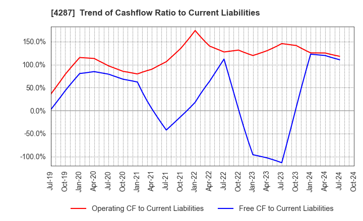 4287 JUST PLANNING INC.: Trend of Cashflow Ratio to Current Liabilities