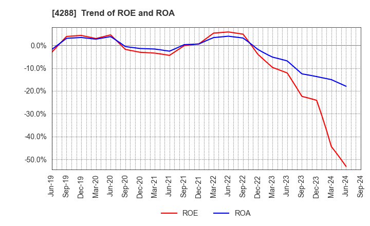 4288 Asgent,Inc.: Trend of ROE and ROA