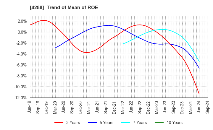 4288 Asgent,Inc.: Trend of Mean of ROE