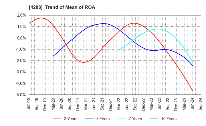 4288 Asgent,Inc.: Trend of Mean of ROA