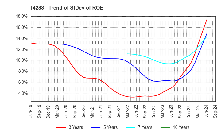 4288 Asgent,Inc.: Trend of StDev of ROE