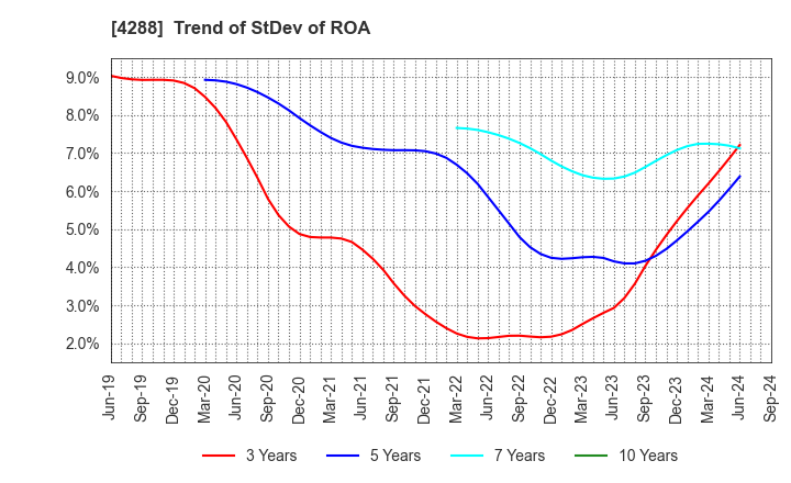 4288 Asgent,Inc.: Trend of StDev of ROA