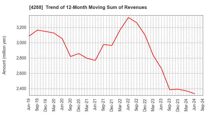 4288 Asgent,Inc.: Trend of 12-Month Moving Sum of Revenues