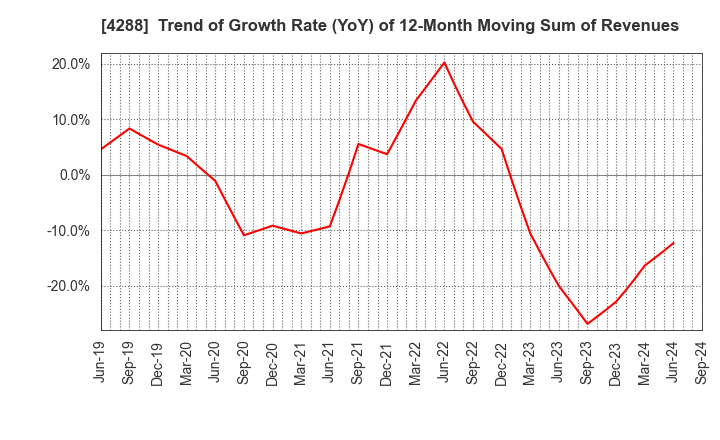 4288 Asgent,Inc.: Trend of Growth Rate (YoY) of 12-Month Moving Sum of Revenues