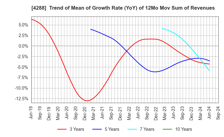 4288 Asgent,Inc.: Trend of Mean of Growth Rate (YoY) of 12Mo Mov Sum of Revenues