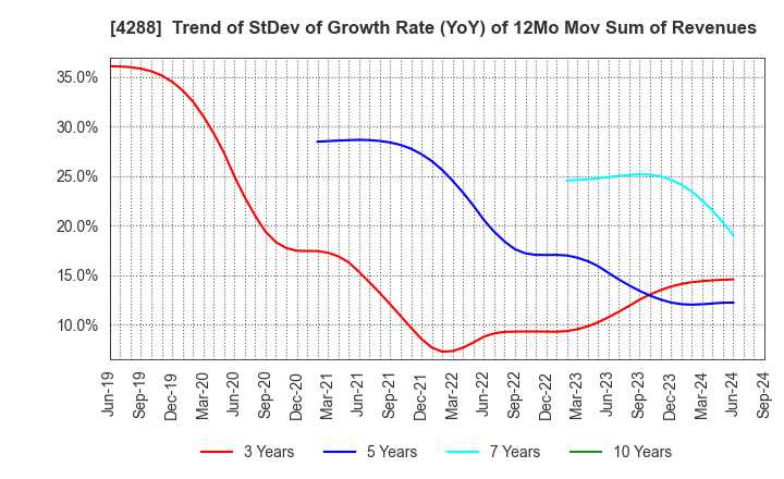 4288 Asgent,Inc.: Trend of StDev of Growth Rate (YoY) of 12Mo Mov Sum of Revenues