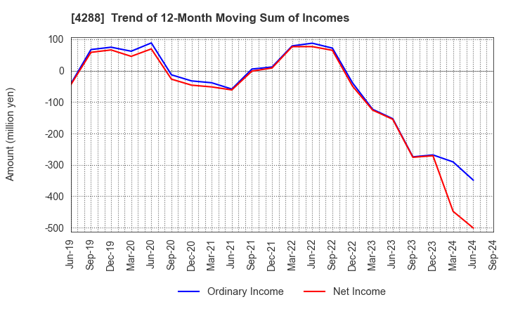 4288 Asgent,Inc.: Trend of 12-Month Moving Sum of Incomes