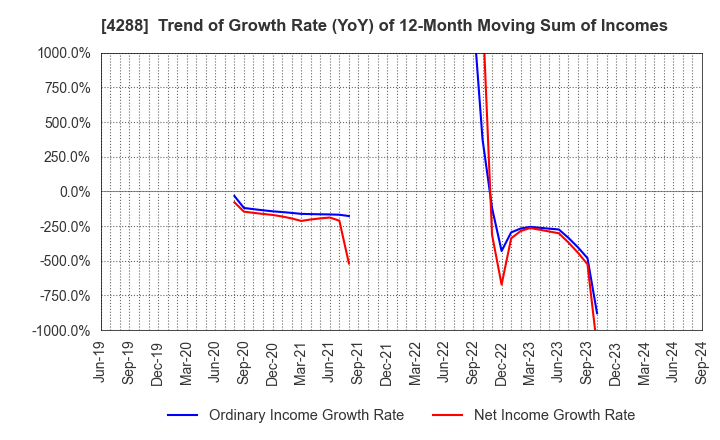 4288 Asgent,Inc.: Trend of Growth Rate (YoY) of 12-Month Moving Sum of Incomes