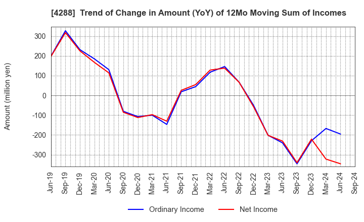 4288 Asgent,Inc.: Trend of Change in Amount (YoY) of 12Mo Moving Sum of Incomes