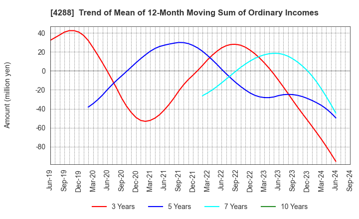 4288 Asgent,Inc.: Trend of Mean of 12-Month Moving Sum of Ordinary Incomes