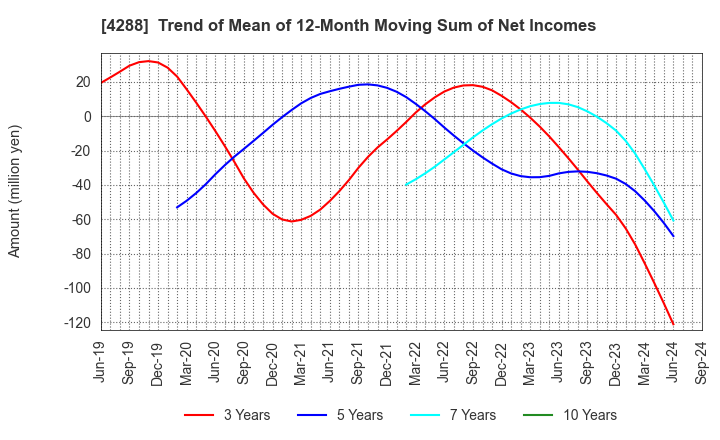 4288 Asgent,Inc.: Trend of Mean of 12-Month Moving Sum of Net Incomes