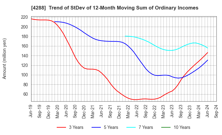 4288 Asgent,Inc.: Trend of StDev of 12-Month Moving Sum of Ordinary Incomes