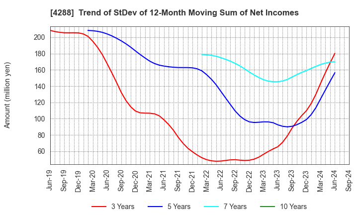 4288 Asgent,Inc.: Trend of StDev of 12-Month Moving Sum of Net Incomes