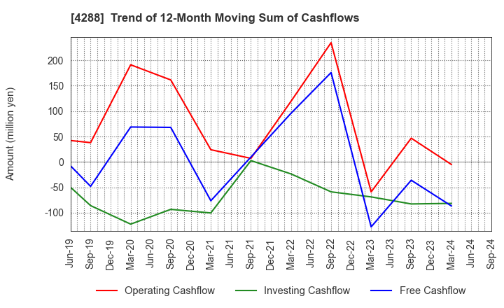 4288 Asgent,Inc.: Trend of 12-Month Moving Sum of Cashflows